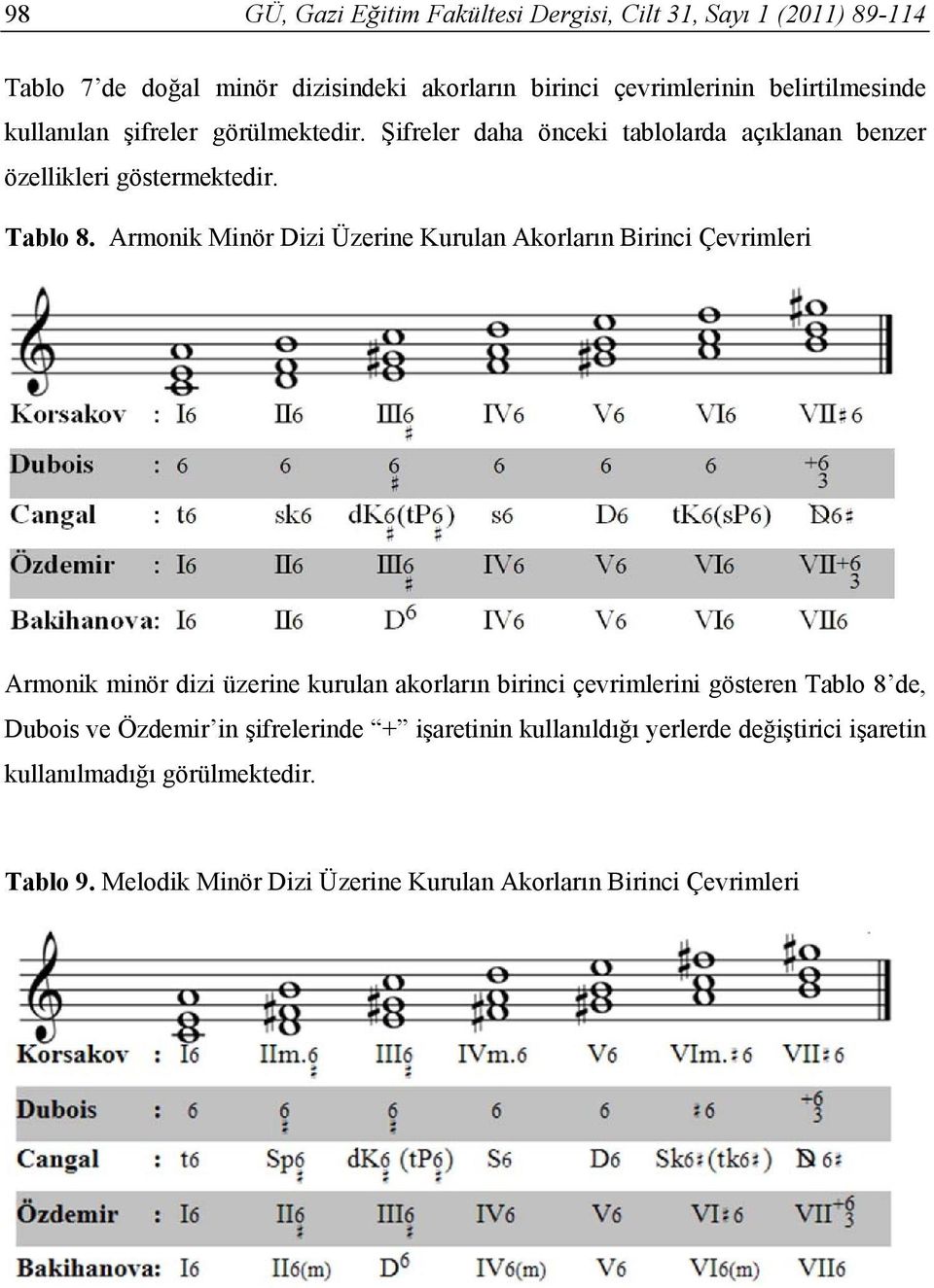 Armonik Minör Dizi Üzerine Kurulan Akorların Birinci Çevrimleri Armonik minör dizi üzerine kurulan akorların birinci çevrimlerini gösteren Tablo 8 de,