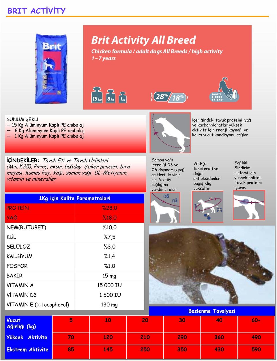 Yağı, somon yağı, DL-Metiyonin, vitamin ve mineraller PROTEİN %28,0 YAĞ %18,0 KÜL %7,5 SELÜLOZ %3,0 KALSİYUM %1,4 FOSFOR %1,0 BAKIR VİTAMİN E (α-tocopherol) Vucut Ağırlığı (kg) 5 15 mg 15 000 IU 1