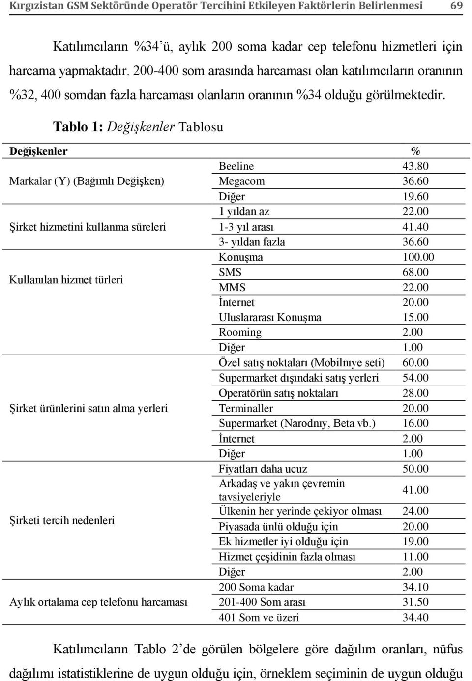 80 Markalar (Y) (Bağımlı Değişken) Megacom 36.60 Diğer 19.60 1 yıldan az 22.00 Şirket hizmetini kullanma süreleri 1-3 yıl arası 41.40 3- yıldan fazla 36.60 Konuşma 100.