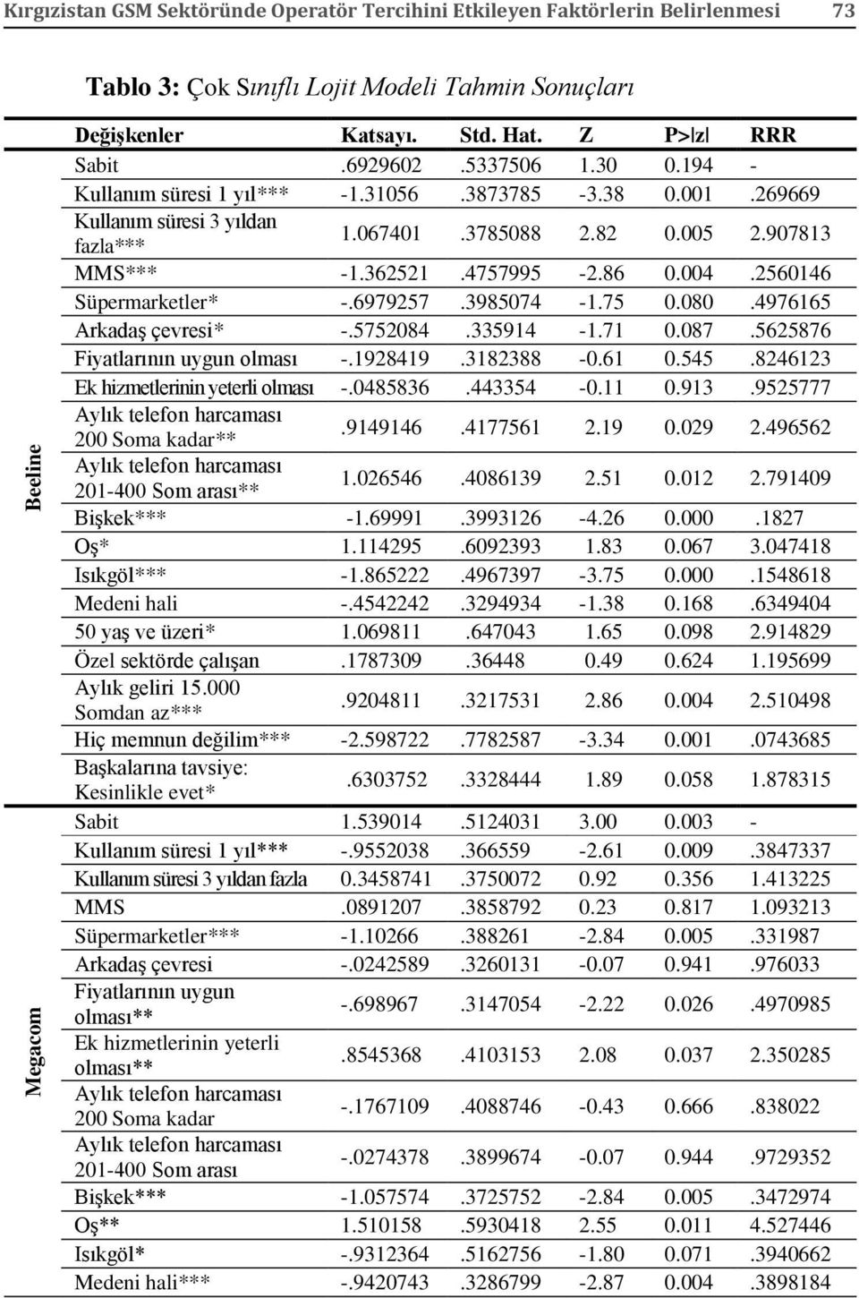 2560146 Süpermarketler* -.6979257.3985074-1.75 0.080.4976165 Arkadaş çevresi* -.5752084.335914-1.71 0.087.5625876 Fiyatlarının uygun olması -.1928419.3182388-0.61 0.545.