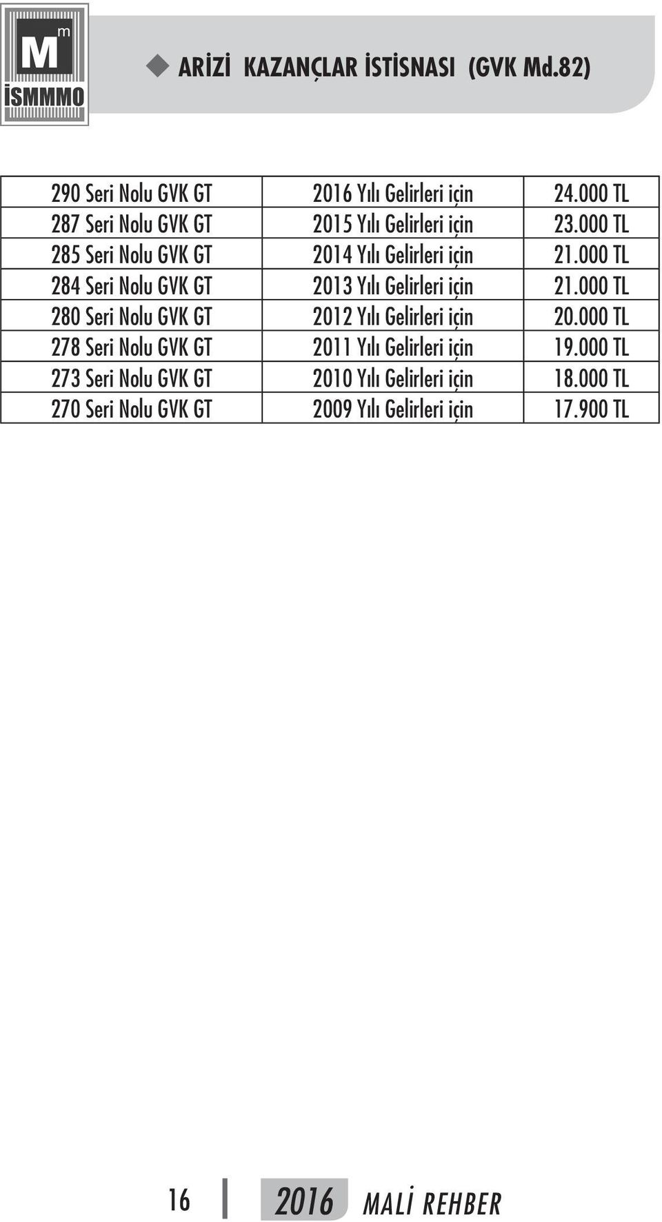 000 TL 284 Seri Nolu GVK GT 2013 Yılı Gelirleri için 21.000 TL 280 Seri Nolu GVK GT 2012 Yılı Gelirleri için 20.