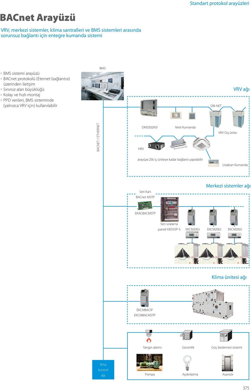 ağı BACNET / ETHERNET HRV DMS502A51 Yerel Kumanda VRV Dış ünite arayüze 256 iç üniteye kadar bağlantı yapılabilir Uzaktan Kumanda Seri Kart BACnet MSTP Merkezi sistemler ağı