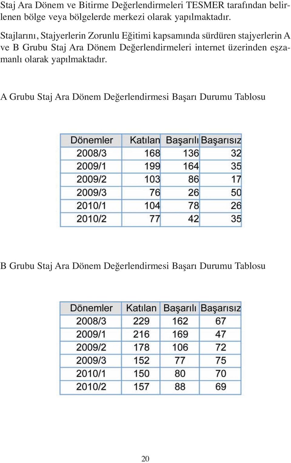 Stajlarını, Stajyerlerin Zorunlu Eğitimi kapsamında sürdüren stajyerlerin A ve B Grubu Staj Ara Dönem