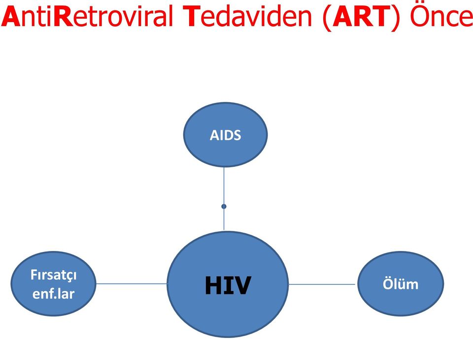 Önce AIDS