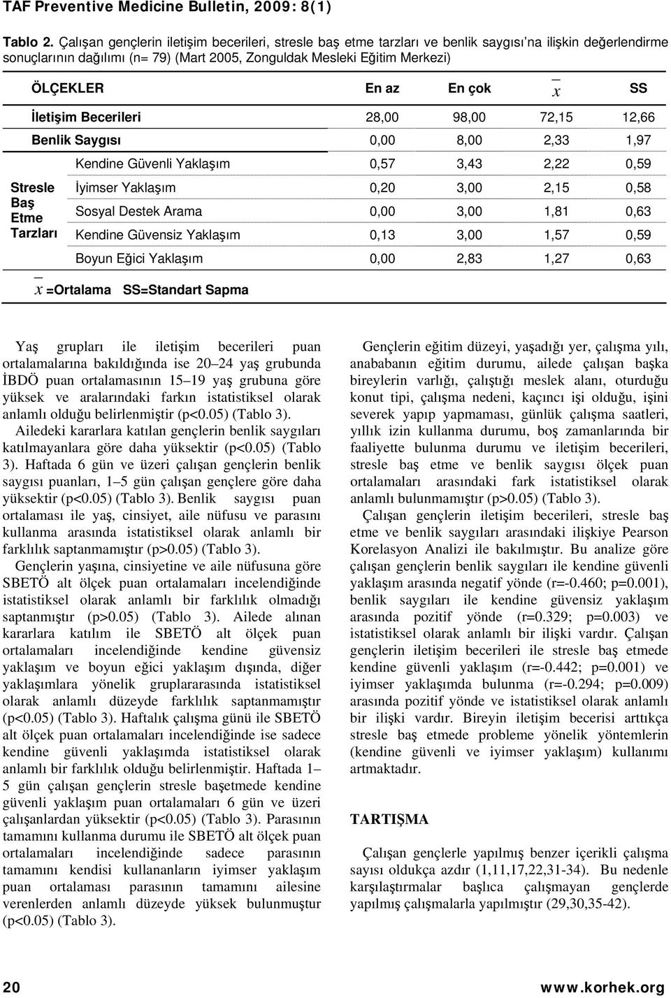 En çok x SS İletişim Becerileri 28,00 98,00 72,15 12,66 Benlik Saygısı 0,00 8,00 2,33 1,97 Stresle Baş Etme Tarzları Kendine Güvenli Yaklaşım 0,57 3,43 2,22 0,59 İyimser Yaklaşım 0,20 3,00 2,15 0,58