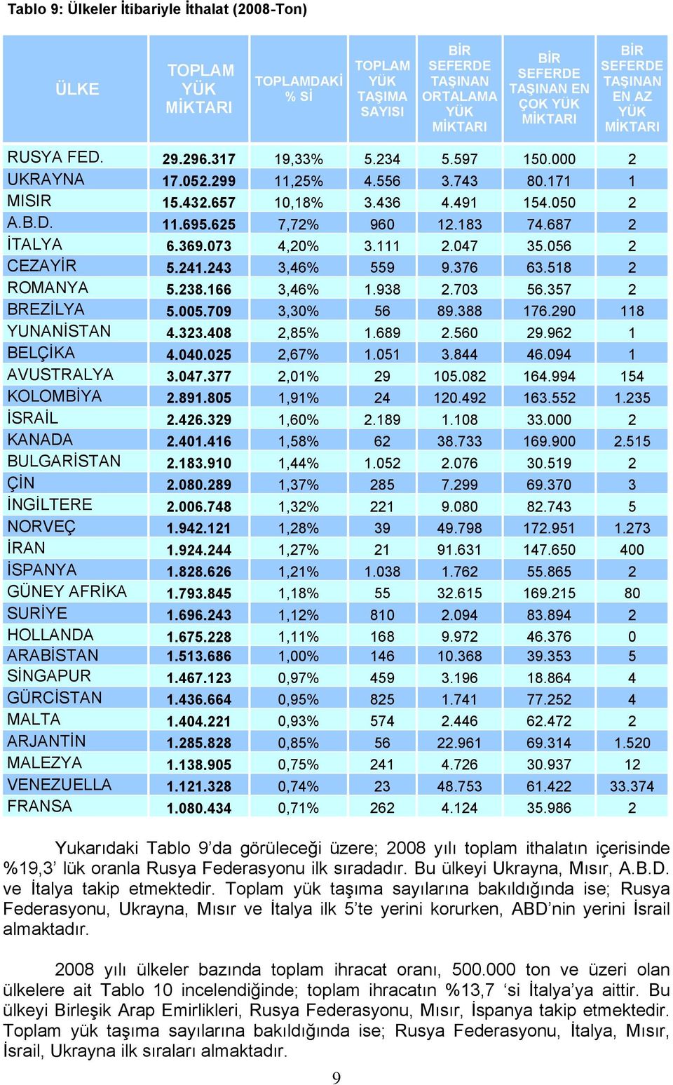 166 3,46% 1.938 2.703 56.357 2 BREZİLYA 5.005.709 3,30% 56 89.388 176.290 118 YUNANİSTAN 4.323.408 2,85% 1.689 2.560 29.962 1 BELÇİKA 4.040.025 2,67% 1.051 3.844 46.094 1 AVUSTRALYA 3.047.