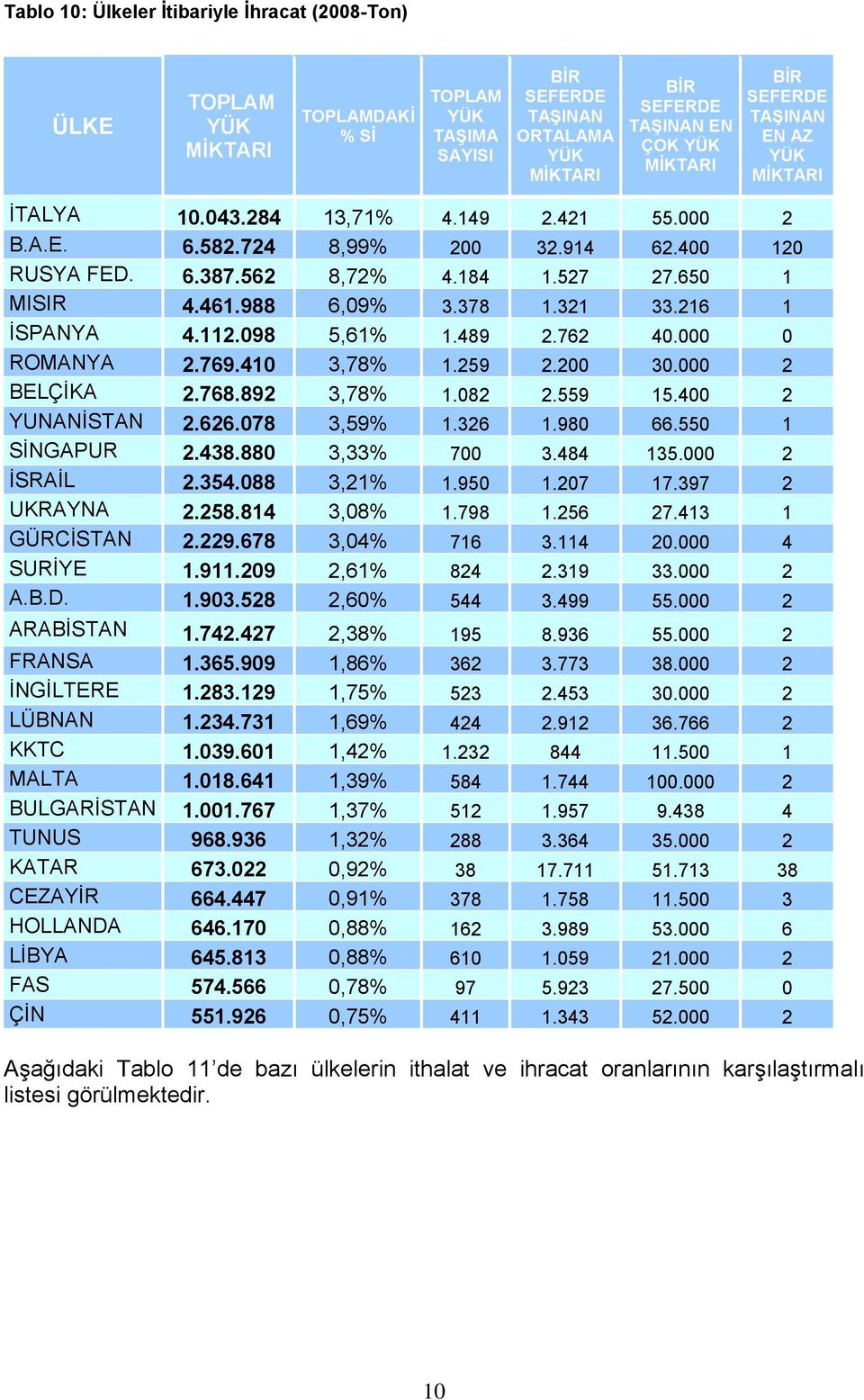 082 2.559 15.400 2 YUNANİSTAN 2.626.078 3,59% 1.326 1.980 66.550 1 SİNGAPUR 2.438.880 3,33% 700 3.484 135.000 2 İSRAİL 2.354.088 3,21% 1.950 1.207 17.397 2 UKRAYNA 2.258.814 3,08% 1.798 1.256 27.