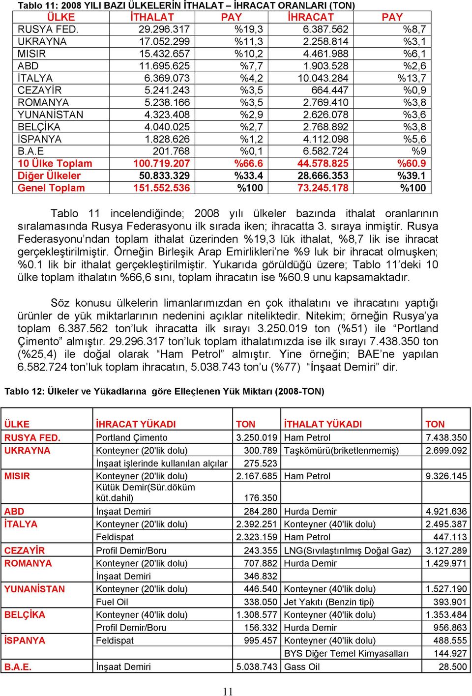 408 %2,9 2.626.078 %3,6 BELÇİKA 4.040.025 %2,7 2.768.892 %3,8 İSPANYA 1.828.626 %1,2 4.112.098 %5,6 B.A.E 201.768 %0,1 6.582.724 %9 10 Ülke Toplam 100.719.207 %66.6 44.578.825 %60.9 Diğer Ülkeler 50.