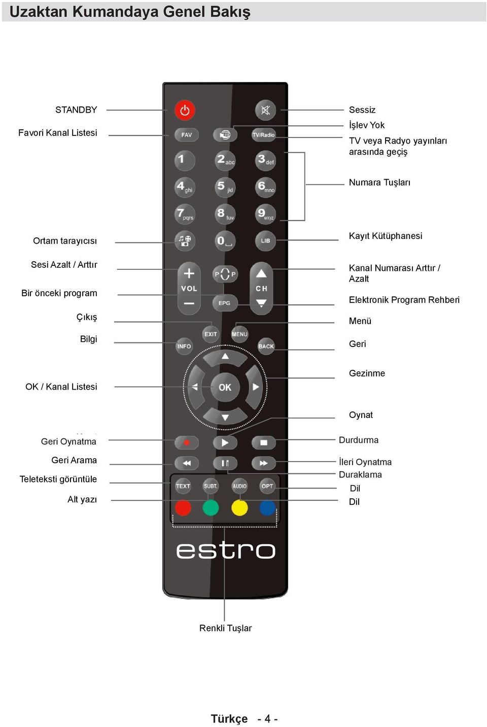 Elektronik Program Rehberi Menü Geri OK / Kanal Listesi Gezinme Oynat Geri Oynatma Kayıt Geri Arama Teleteksti görüntüle