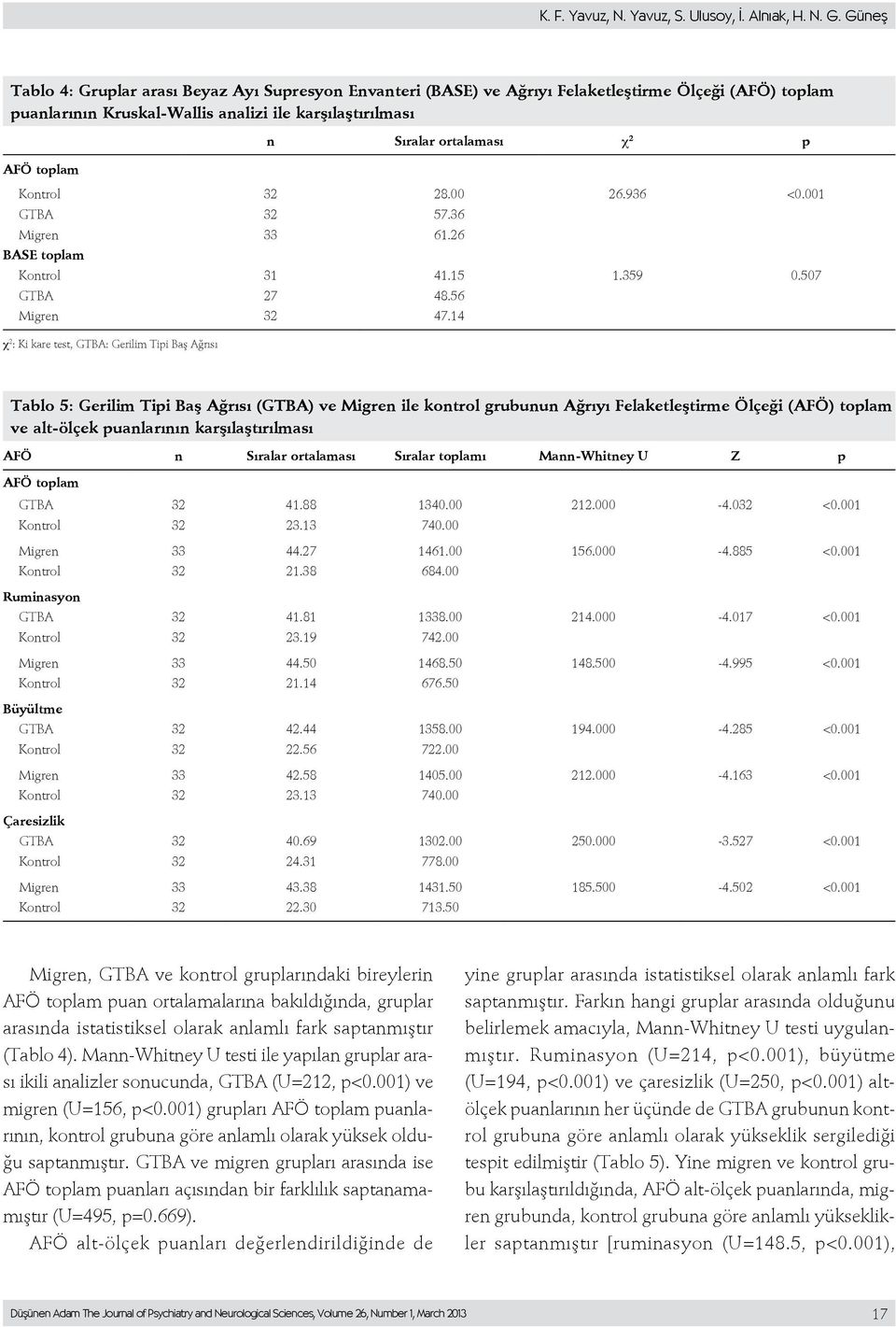 ortalaması χ 2 p Kontrol 32 28.00 26.936 <0.001 GTBA 32 57.36 Migren 33 61.26 BASE toplam Kontrol 31 41.15 1.359 0.507 GTBA 27 48.56 Migren 32 47.