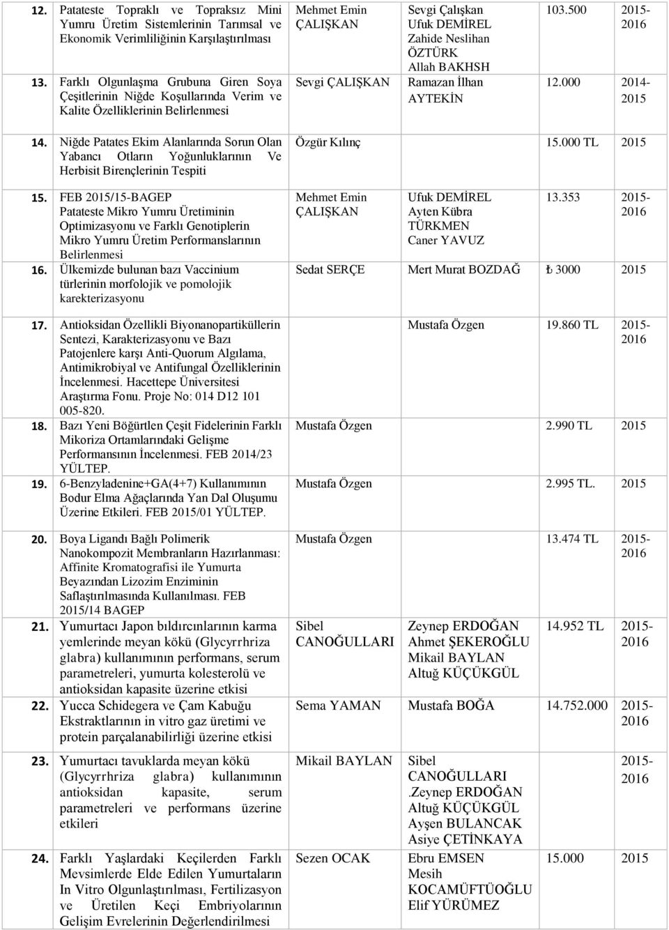 500-12.000 2014-14. Niğde Patates Ekim Alanlarında Sorun Olan Yabancı Otların Yoğunluklarının Ve Herbisit Birençlerinin Tespiti 15.