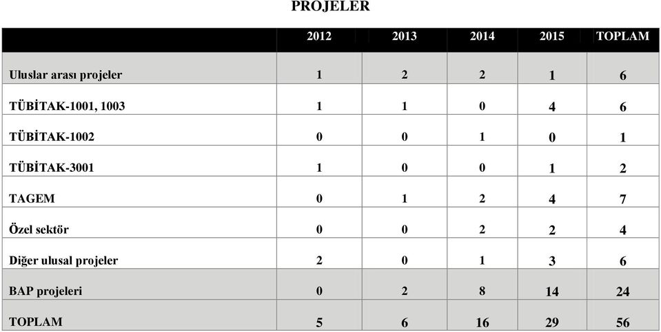 2 0 1 2 4 7 Özel sektör 0 0 2 2 4 Diğer ulusal