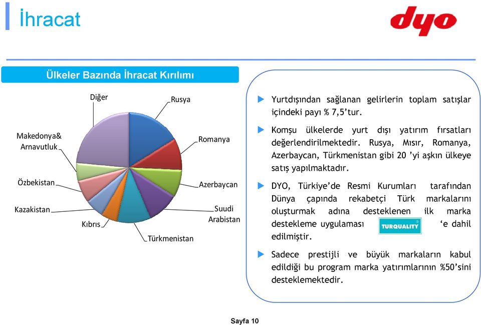 Rusya, Mısır, Romanya, Azerbaycan, Türkmenistan gibi 20 yi aşkın ülkeye satış yapılmaktadır.