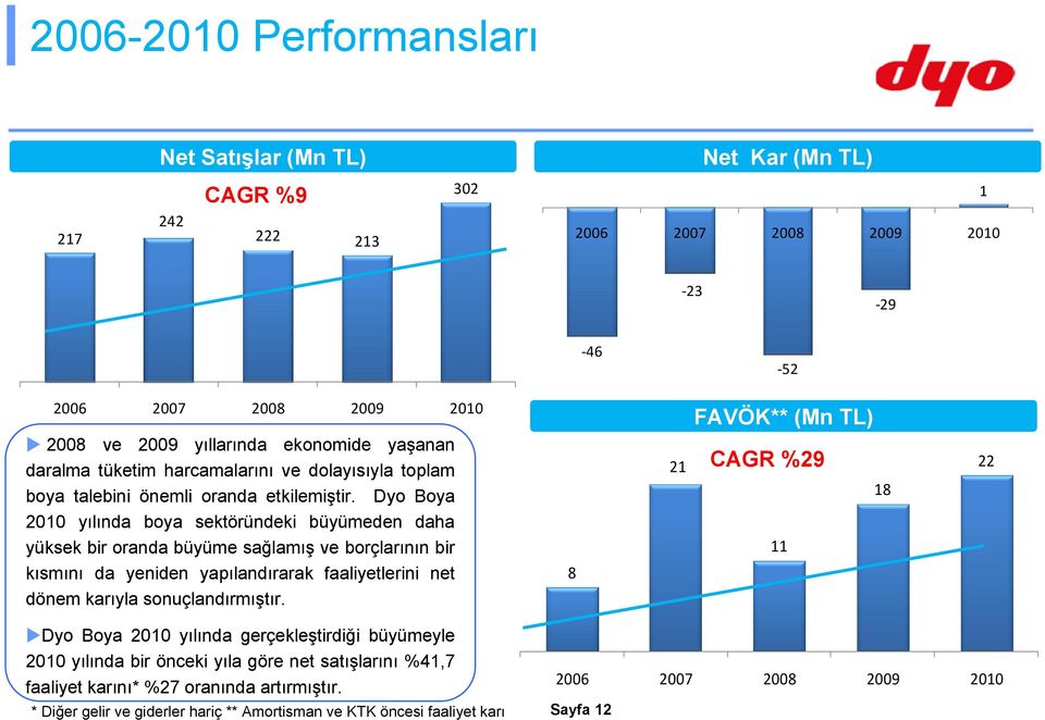 Dyo Boya 2010 yılında boya sektöründeki büyümeden daha 21 CAGR %29 18 22 yüksek bir oranda büyüme sağlamış ve borçlarının bir kısmını da yeniden yapılandırarak faaliyetlerini net 8 11 dönem