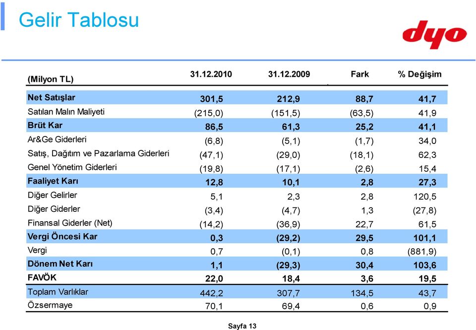 2009 Fark % Değişim Net Satışlar 301,5 212,9 88,7 41,7 Satılan Malın Maliyeti (215,0) (151,5) (63,5) 41,9 Brüt Kar 86,5 61,3 25,2 41,1 Ar&Ge Giderleri (6,8) (5,1) (1,7)