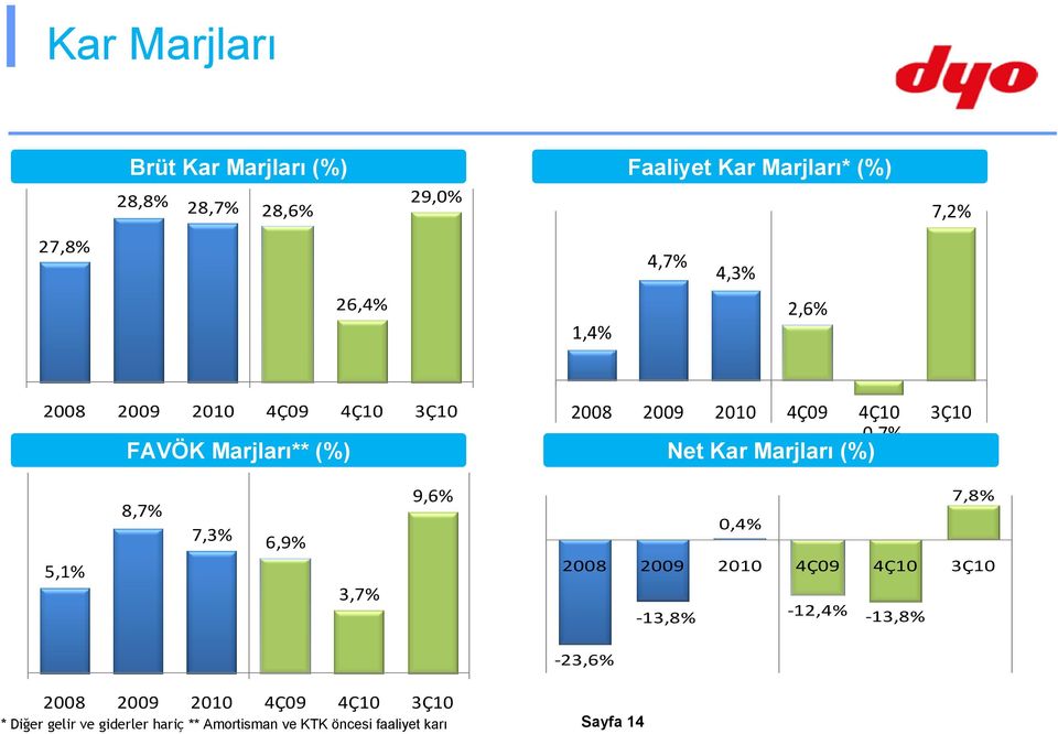 Kar Marjları (%) 8,7% 7,3% 6,9% 9,6% 0,4% 7,8% 5,1% 3,7% 2008 2009 2010 4Ç09 4Ç10 3Ç10 13,8% 12,4% 13,8%