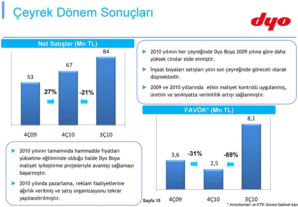 27% -21% 2009 ve 2010 yıllarında etkin maliyet kontrolü uygulanmış, üretim ve sevkiyatta verimlilik artışı sağlanmıştır.