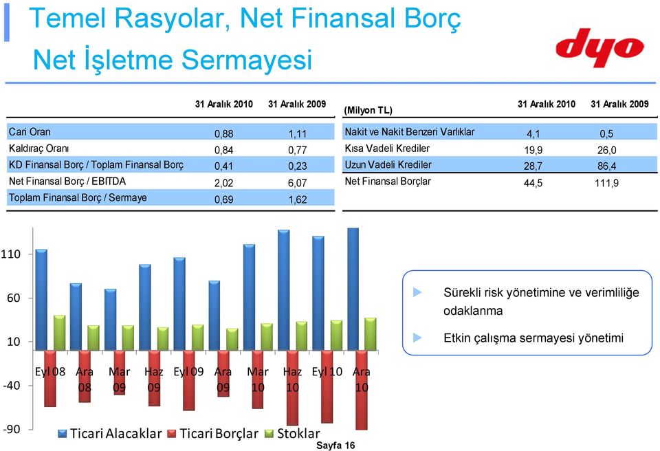 Net Finansal Borç / EBITDA 2,02 6,07 Net Finansal Borçlar 44,5 111,9 Toplam Finansal Borç / Sermaye 0,69 1,62 110 60 10 Sürekli risk yönetimine ve verimliliğe