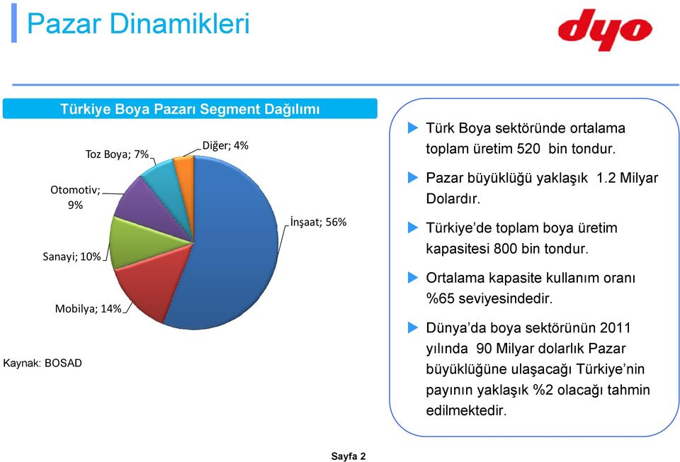 Türkiye de toplam boya üretim kapasitesi 800 bin tondur. Ortalama kapasite kullanım oranı %65 seviyesindedir.