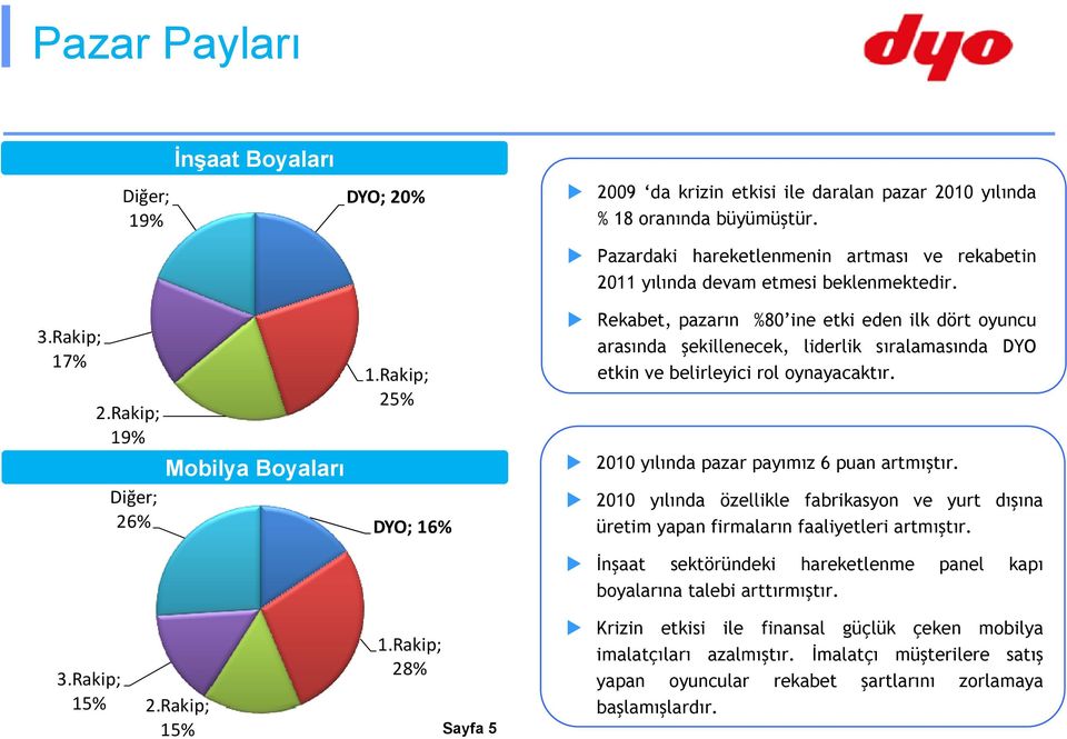 Rakip; 25% Rekabet, pazarın %80 ine etki eden ilk dört oyuncu arasında şekillenecek, liderlik sıralamasında DYO etkin ve belirleyici rol oynayacaktır.