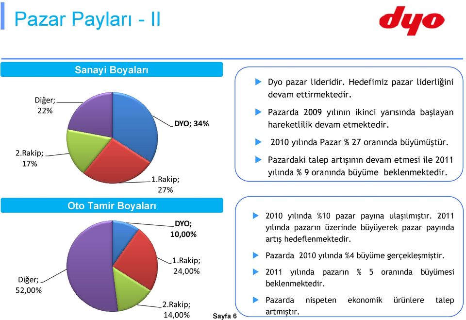 Pazardaki talep artışının devam etmesi ile 2011 yılında % 9 oranında büyüme beklenmektedir. Oto Tamir Boyaları DYO; 10,00% 2010 yılında %10 pazar payına ulaşılmıştır.