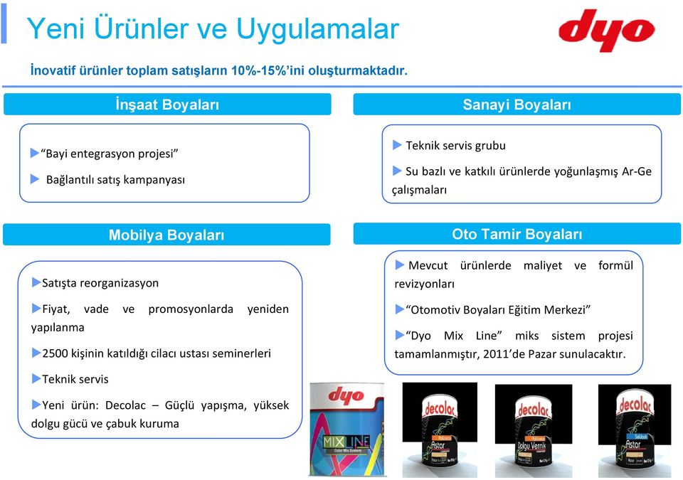 Mobilya Boyaları Satışta reorganizasyon Fiyat, vade ve promosyonlarda yeniden yapılanma 2500 kişinin katıldığı cilacı ustası seminerleri Oto Tamir Boyaları Mevcut