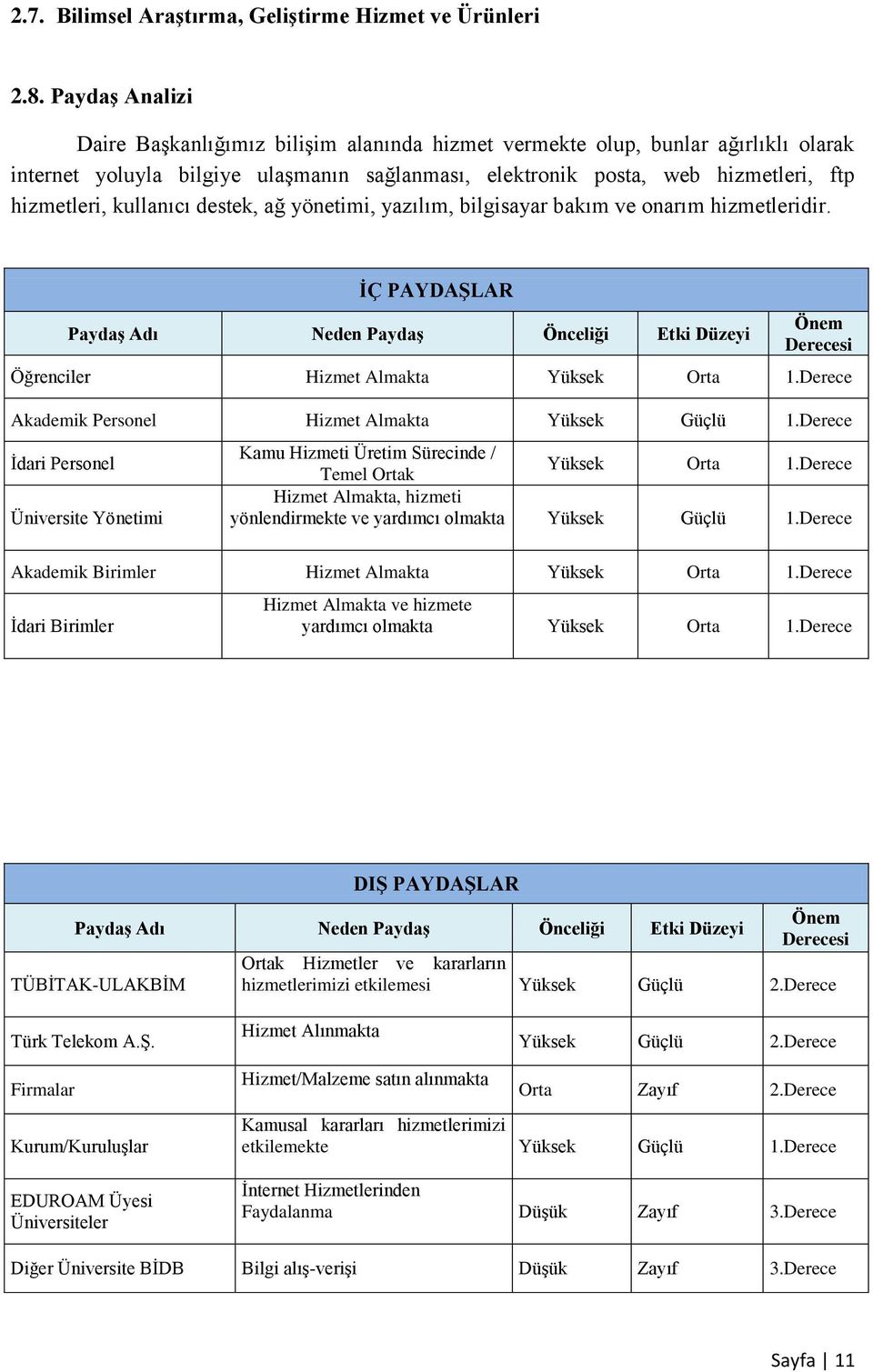 kullanıcı destek, ağ yönetimi, yazılım, bilgisayar bakım ve onarım hizmetleridir. İÇ PAYDAŞLAR Paydaş Adı Neden Paydaş Önceliği Etki Düzeyi Önem Derecesi Öğrenciler Hizmet Almakta Yüksek Orta 1.