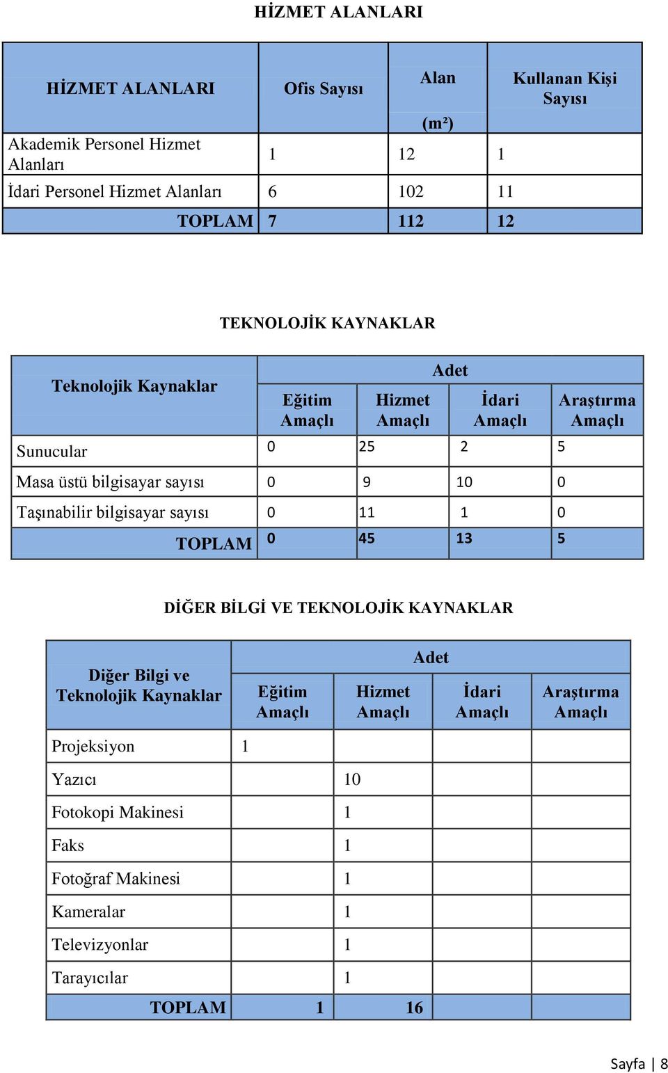 Taşınabilir bilgisayar sayısı 0 11 1 0 TOPLAM 0 45 13 5 Araştırma Amaçlı DİĞER BİLGİ VE TEKNOLOJİK KAYNAKLAR Diğer Bilgi ve Teknolojik Kaynaklar Eğitim Amaçlı