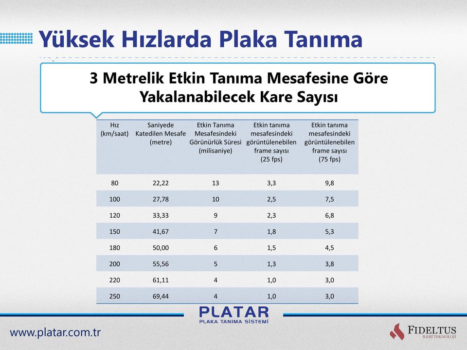 görüntülenebilen frame sayısı (25 fps) Etkin tanıma mesafesindeki görüntülenebilen frame sayısı (75 fps) 80 22,22 13 3,3