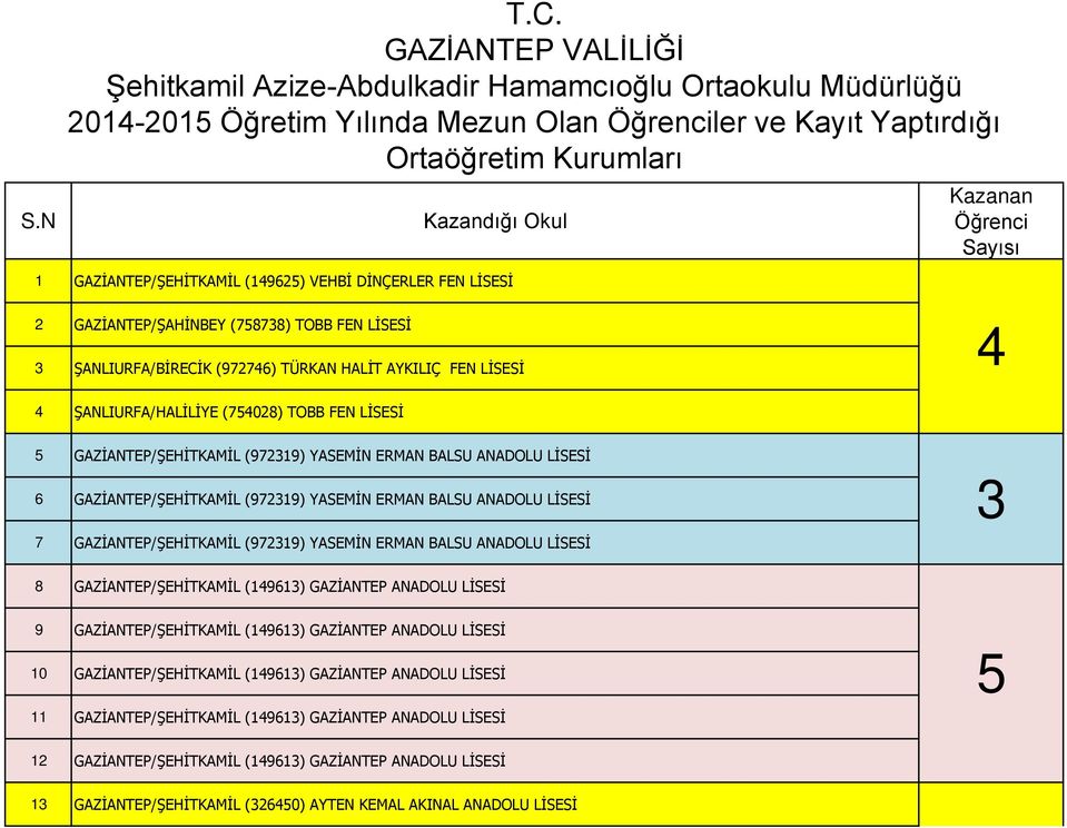 GAZİANTEP/ŞEHİTKAMİL (49625) VEHBİ DİNÇERLER FEN LİSESİ Kazanan Öğrenci Sayısı 2 GAZİANTEP/ŞAHİNBEY (758738) TOBB FEN LİSESİ 3 ŞANLIURFA/BİRECİK (972746) TÜRKAN HALİT AYKILIÇ FEN LİSESİ 4 4