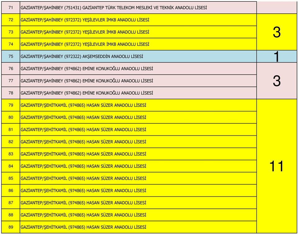 77 GAZİANTEP/ŞAHİNBEY (974862) EMİNE KONUKOĞLU ANADOLU LİSESİ 78 GAZİANTEP/ŞAHİNBEY (974862) EMİNE KONUKOĞLU ANADOLU LİSESİ 3 79 GAZİANTEP/ŞEHİTKAMİL (974865) HASAN SÜZER ANADOLU LİSESİ 80