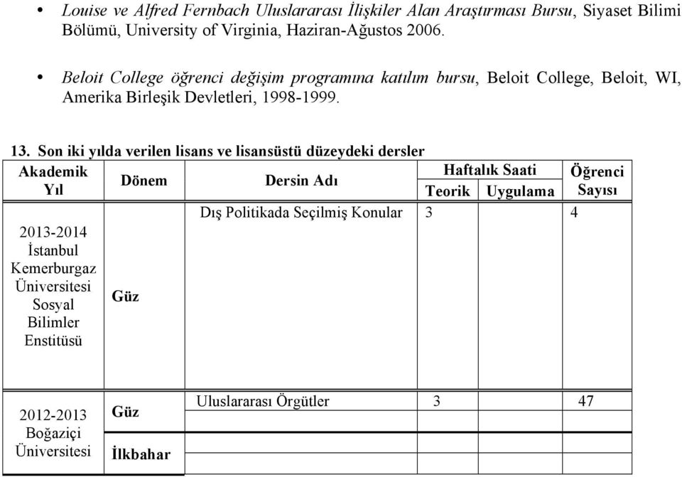 Son iki yılda verilen lisans ve lisansüstü düzeydeki dersler Akademik Haftalık Saati Öğrenci Dönem Dersin Adı Yıl Teorik Uygulama Sayısı Dış