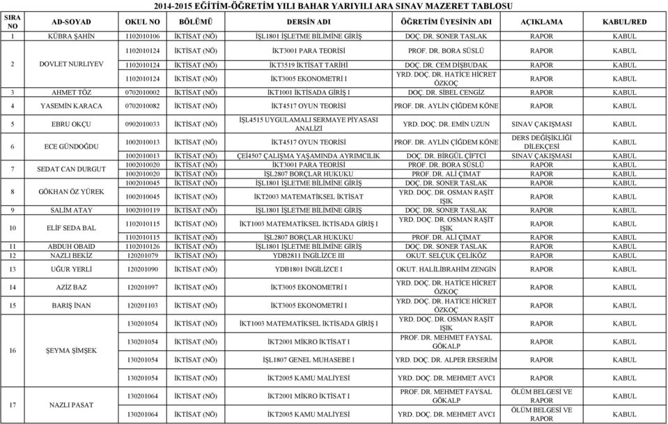 DOÇ. DR. HATİCE HİCRET ÖZKOÇ 3 AHMET TÖZ 0702010002 İKTİSAT (NÖ) İKT1001 İKTİSADA GİRİŞ I DOÇ. DR. SİBEL CENGİZ 4 YASEMİN KARACA 0702010082 İKTİSAT (NÖ) İKT4517 OYUN TEORİSİ PROF. DR. AYLİN ÇİĞDEM KÖNE 5 EBRU OKÇU 0902010033 İKTİSAT (NÖ) İŞL4515 UYGULAMALI SERMAYE PİYASASI ANALİZİ YRD.