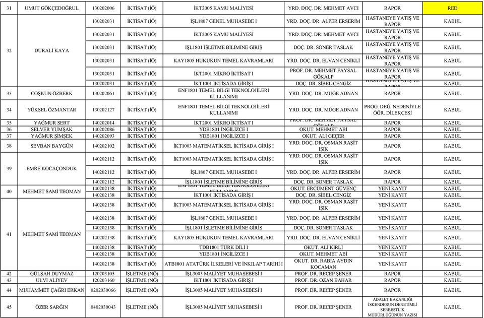 DR. MEHMET FAYSAL 130202031 İKTİSAT (İÖ) İKT2001 MİKRO İKTİSAT I GÖKALP 130202031 İKTİSAT (İÖ) İKT1001 İKTİSADA GİRİŞ I DOÇ. DR. SİBEL CENGİZ 33 COŞKUN ÖZBERK 130202061 İKTİSAT (İÖ) YRD. DOÇ. DR. MÜGE ADNAN 34 YÜKSEL ÖZMANTAR 130202127 İKTİSAT (İÖ) YRD.