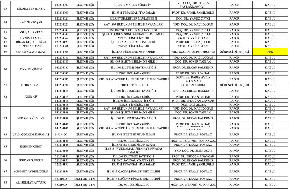 DR. YAVUZ ÇİFTCİ 86 HANIM ELMAS 120204064 İŞLETME (İÖ) YDB2811 İNGİLİZCE III OKUT. ÖYKÜ ALTAN 87 DİLAN KEŞLUHOĞLU 120204121 İŞLETME (İÖ) İŞL3005 MALİYET MUHASEBESİ I PROF. DR.