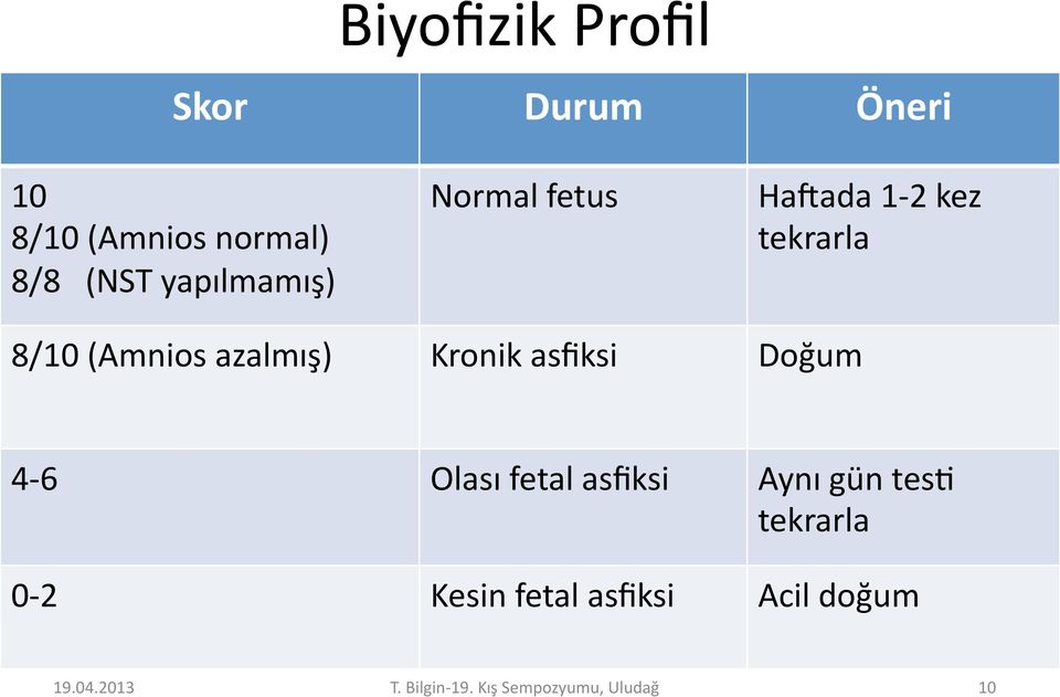 Kronik asfiksi Doğum 4-6 Olası fetal asfiksi Aynı gün tesa tekrarla 0-2