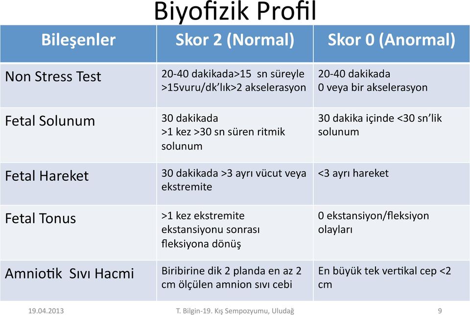 ekstremite ekstansiyonu sonrası fleksiyona dönüş Biribirine dik 2 planda en az 2 cm ölçülen amnion sıvı cebi 20-40 dakikada 0 veya bir akselerasyon 30