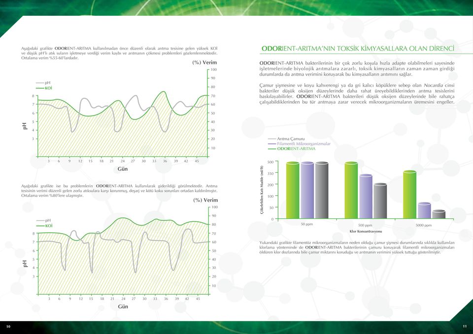 ph KOİ (%) Verim 8 70 7 60 90 80 ODORIENT-ARITMA NIN TOKSİK KİMYASALLARA OLAN DİRENCİ ODORIENT-ARITMA bakterilerinin bir çok zorlu koşula hızla adapte olabilmeleri sayesinde işletmelerinde biyolojik