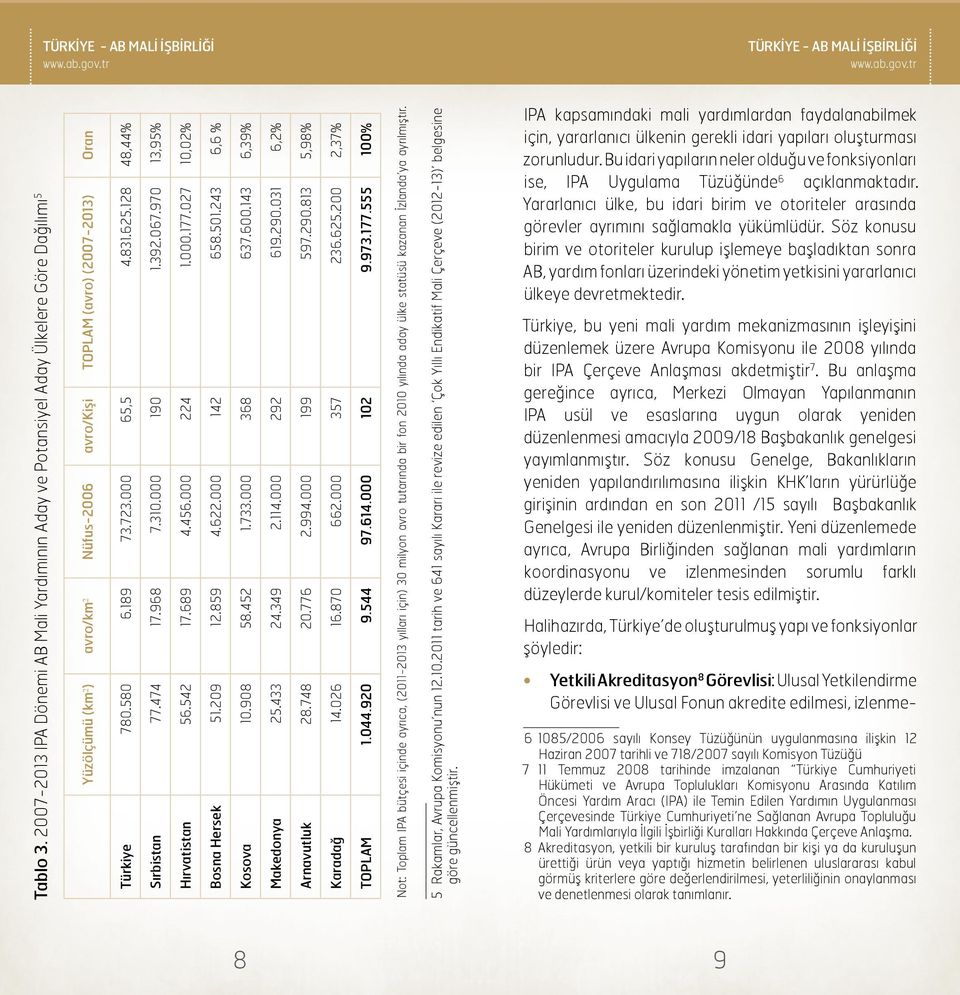 000 142 658.501.243 6,6 % Kosova 10.908 58.452 1.733.000 368 637.600.143 6,39% Makedonya 25.433 24.349 2.114.000 292 619.290.031 6,2% Arnavutluk 28.748 20.776 2.994.000 199 597.290.813 5,98% Karadağ 14.