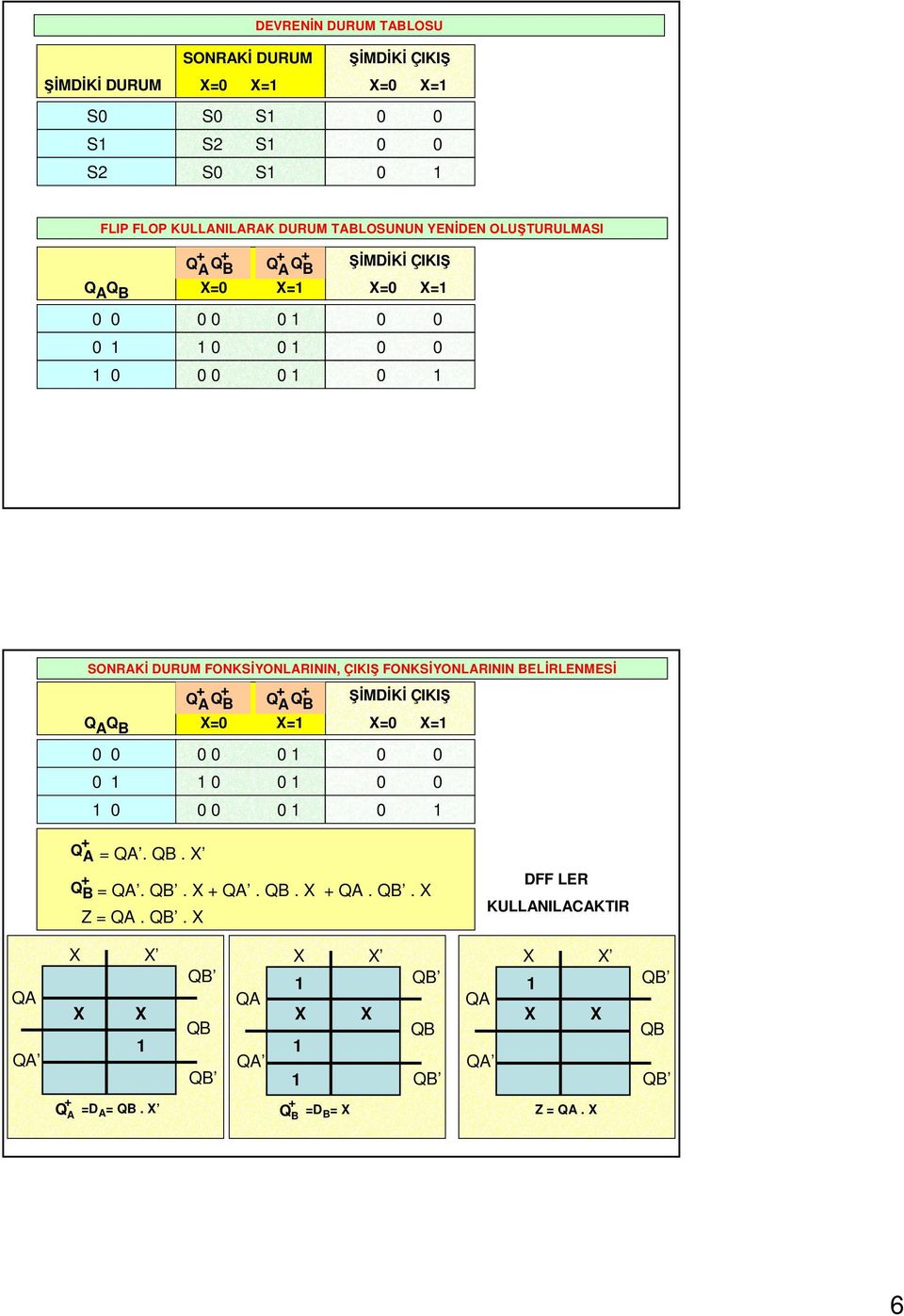 DURUM FONKSİYONLARININ, ÇIKIŞ FONKSİYONLARININ BELİRLENMESİ Q ŞİMDİKİ ÇIKIŞ A = = = = = QA. QB.