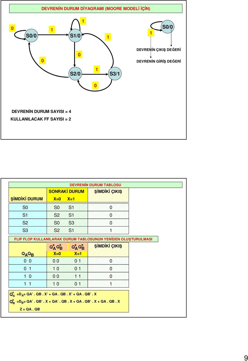 DURUM TABLOSU ŞİMDİKİ ÇIKIŞ S S S S S2 S S2 S S3 S3 S2 S FLIP FLOP KULLANILARAK DURUM TABLOSUNUN