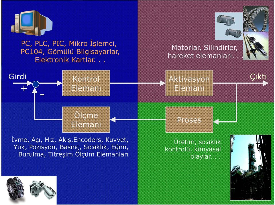 .. Girdi + - Kontrol Elemanı Aktivasyon Elemanı Çıktı Ölçme Elemanı Proses İvme, Açı, Hız,