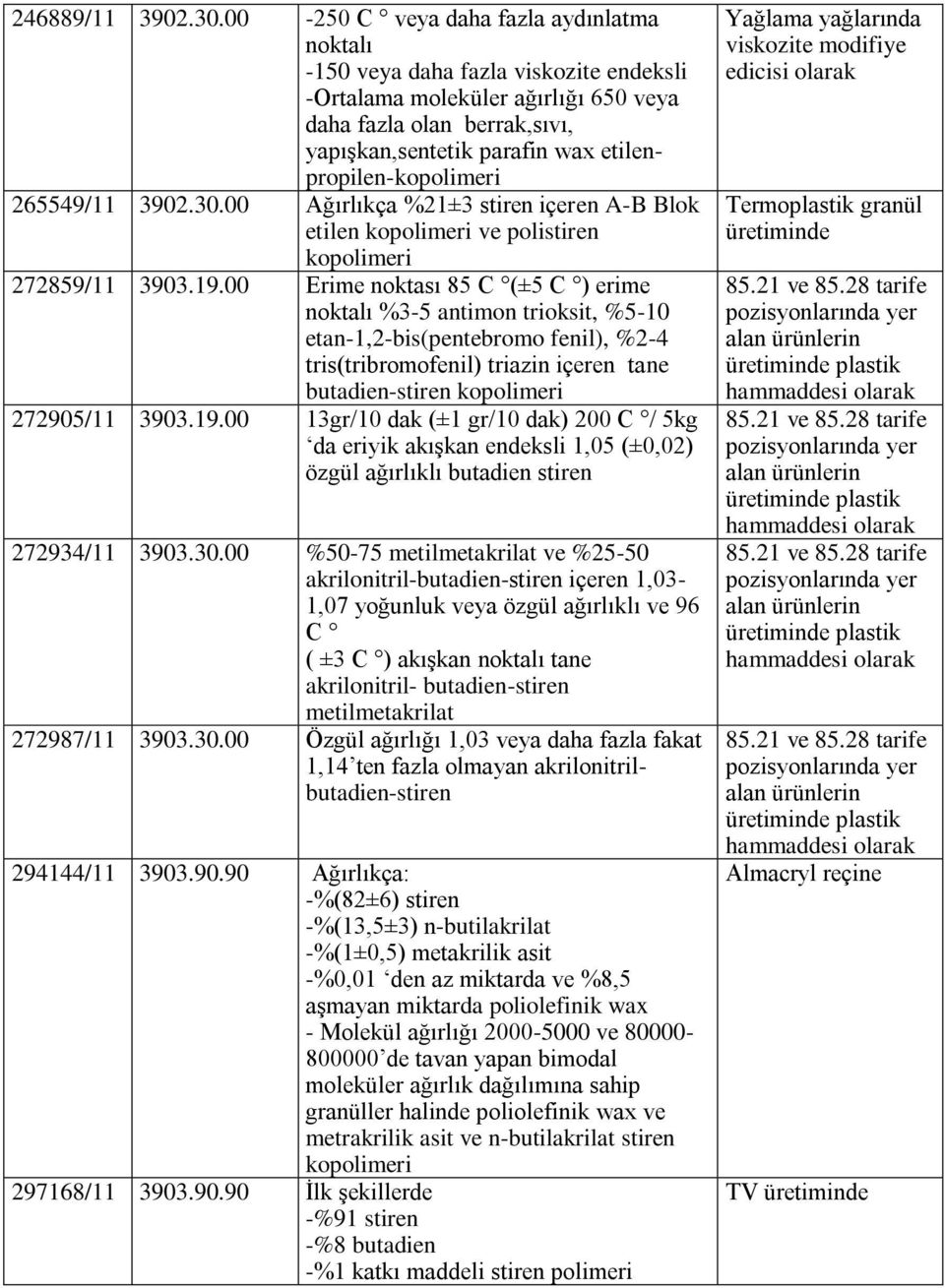 etilenpropilen-kopolimeri 265549/11 3902.30.00 Ağırlıkça %21±3 stiren içeren A-B Blok etilen kopolimeri ve polistiren kopolimeri 272859/11 3903.19.