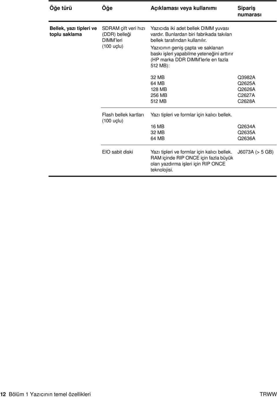 Yazıcının geniş çapta ve saklanan baskı işleri yapabilme yeteneğini arttırır (HP marka DDR DIMM lerle en fazla 512 MB): 32 MB 64 MB 128 MB 256 MB 512 MB Q3982A Q2625A Q2626A C2627A C2628A