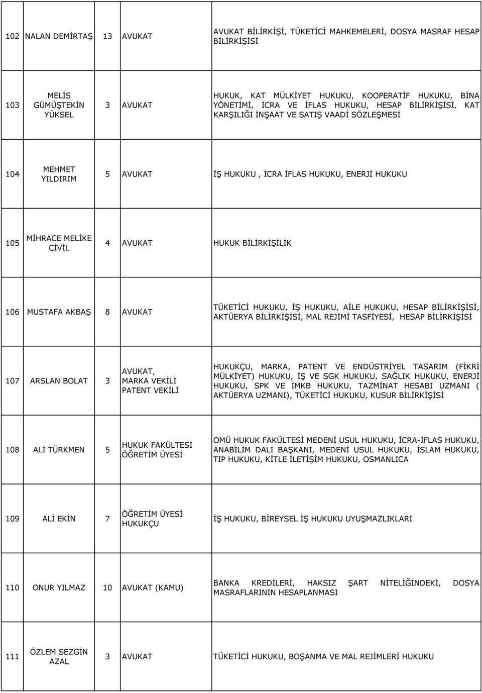 HUKUK BİLİRKİŞİLİK 106 MUSTAFA AKBAŞ 8 AVUKAT TÜKETİCİ HUKUKU, İŞ HUKUKU, AİLE HUKUKU, HESAP BİLİRKİŞİSİ, AKTÜERYA BİLİRKİŞİSİ, MAL REJİMİ TASFİYESİ, HESAP BİLİRKİŞİSİ 107 ARSLAN BOLAT 3 AVUKAT,