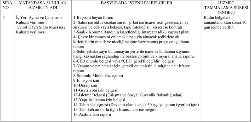 3-Sağlık Koruma Bandının işaretlendiği imarca tasdikli vaziyet planı 4- Çevre kirlenmesini önlemek amacıyla alınacak tedbirlere ait kirleticilerin nitelik ve niceliğine göre hazırlanmış proje ve