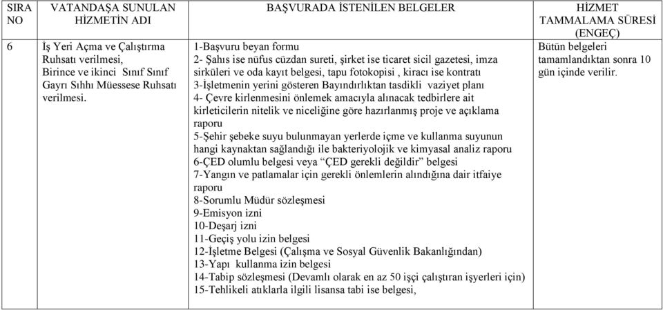 3-İşletmenin yerini gösteren Bayındırlıktan tasdikli vaziyet planı 4- Çevre kirlenmesini önlemek amacıyla alınacak tedbirlere ait kirleticilerin nitelik ve niceliğine göre hazırlanmış proje ve