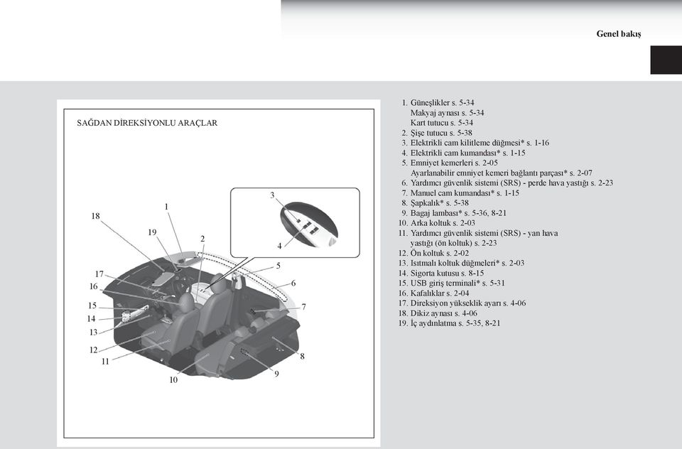 Yardımcı güvenlik sistemi (SRS) - perde hava yastığı s. 2-23 7. Manuel cam kumandası* s. 1-15 8. Şapkalık* s. 5-38 9. Bagaj lambası* s. 5-36, 8-21 10. Arka koltuk s. 2-03 11.