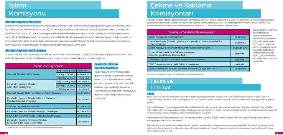 0001 (on binde bir) olmak üzere toplam tahsil edilen işlem komisyonları, standart gümüş ve platin işlemlerinde ise sabit olarak 0,00015 (on binde bir buçuk) oranında tahsil edilir.