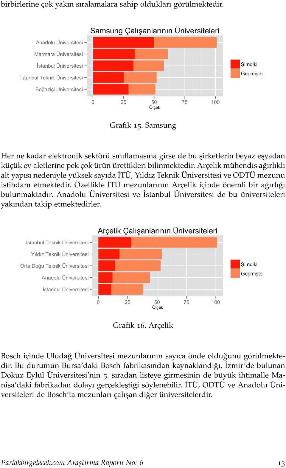 Arçelik mühendis ağırlıklı alt yapısı nedeniyle yüksek sayıda İTÜ, Yıldız Teknik Üniversitesi ve ODTÜ mezunu istihdam etmektedir.